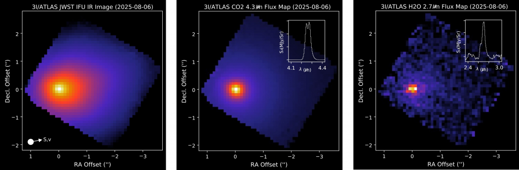Three-panel infrared image of comet 3I/ATLAS taken by Webb on 6 August 2025. The left panel shows the overall infrared image with a bright white core fading to red, orange, and blue. The centre and right panels show flux maps highlighting CO₂ at 4.3 μm and H₂O at 2.7 μm, respectively, with insets showing spectral line profiles confirming molecular signatures.