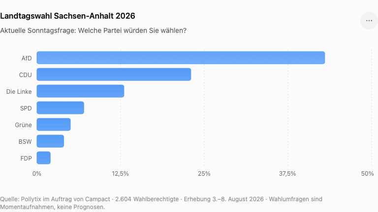 Aktuelle Umfragen: AfD deutlich vor der CDU Umfrage aktuell Sachsen-Anhalt Ergebnisse einer Pollytix-Umfrage zur Landtagswahl in Sachsen-Anhalt. Befragt wurden im Auftrag von Campact vom 3. bis 8. August 2026 insgesamt 2.604 Wahlberechtigte. Wahlumfragen sind Momentaufnahmen und keine Prognosen.